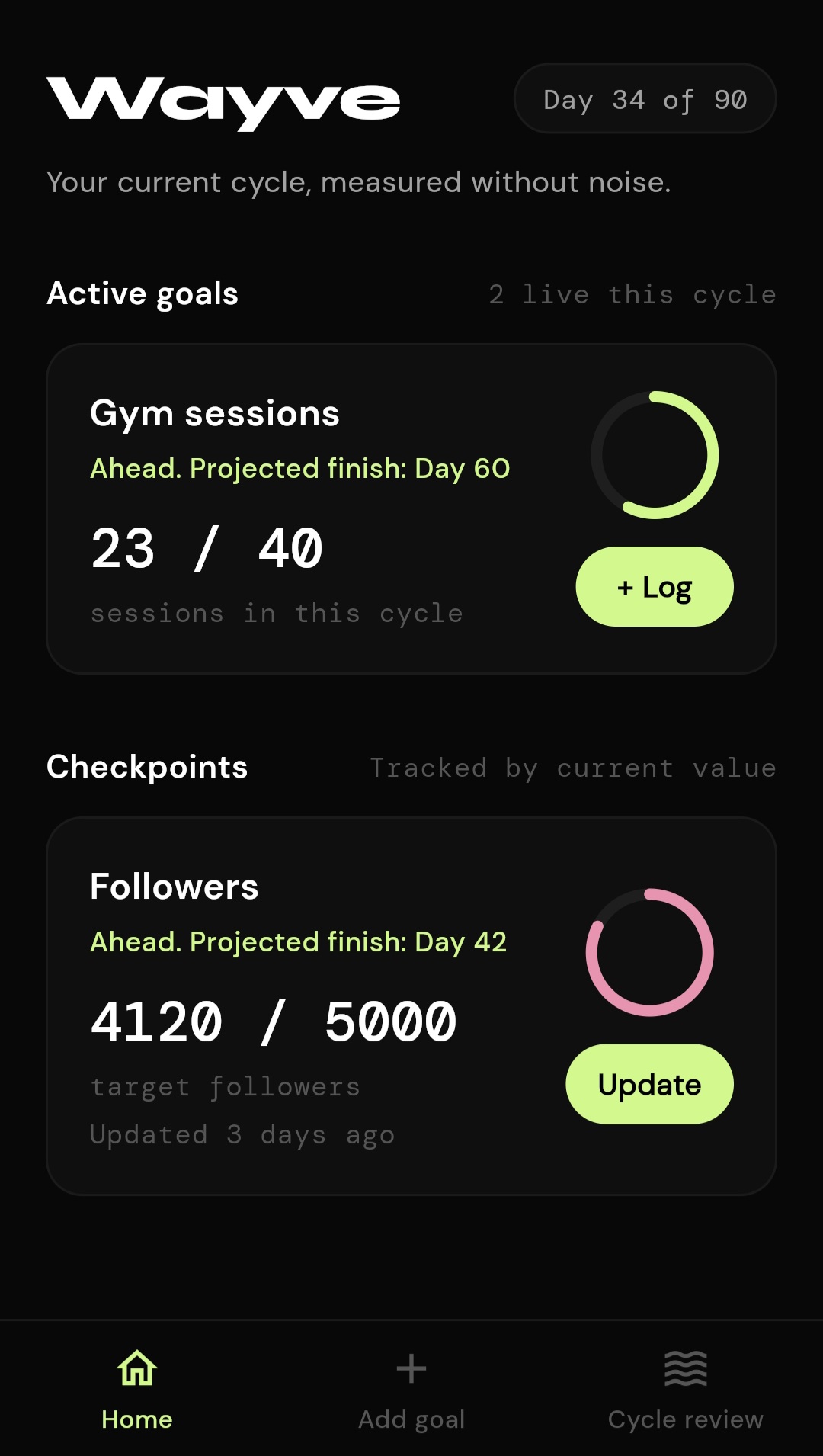 Wayve dashboard showing gym sessions at 23 of 40, ahead of pace